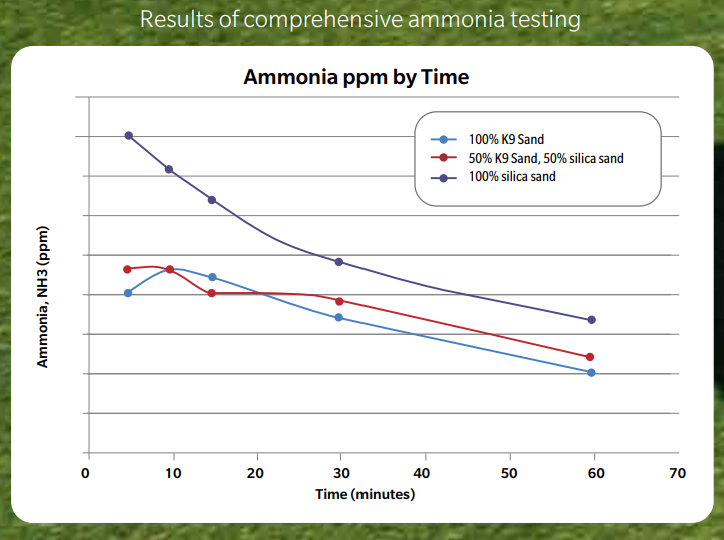 pet turf amonia testing